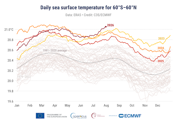 Température quotidienne moyenne de la surface de la mer (°C) sur l'océan mondial extrapolaire