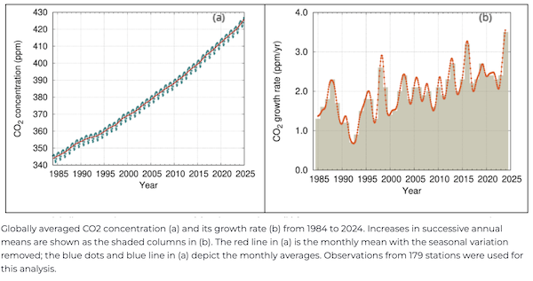 Concentration moyenne mondiale de CO2 (a) et son taux de croissance (b) de 1984 à 2024.