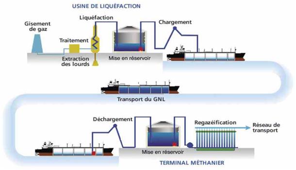 Schématisation de la chaîne du Gaz naturel liquéfié (GNL)