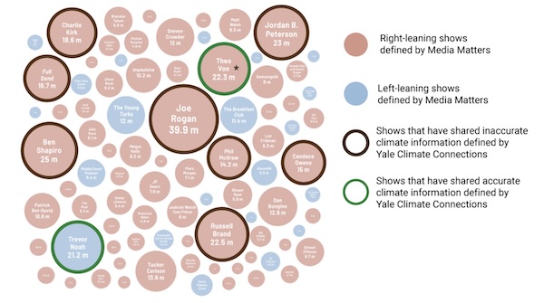 Opinions sur le climat partagées dans les 10 émissions en ligne les plus populaires