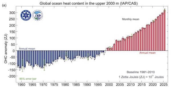 Contenu thermique global des océans dans les 2000 premiers mètres (IAP/CAS)