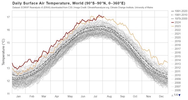 Température quotidienne de la surface de la mer pour 60°S-60°N