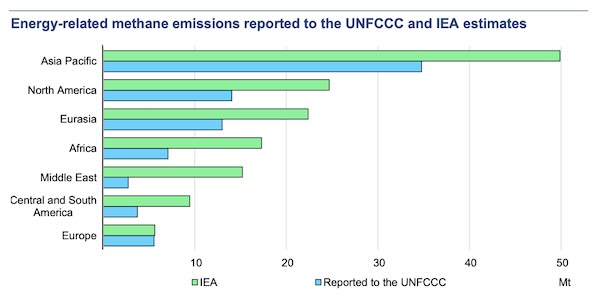Émissions de méthane liées à l'énergie déclarées à la CCNUCC et aux estimations de l'AIE