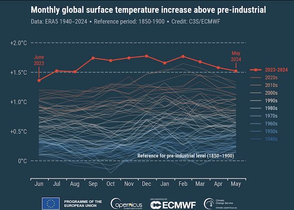 Augmentation de la température mensuelle de la surface mondiale au-dessus du niveau préindustriel (1940-2024)