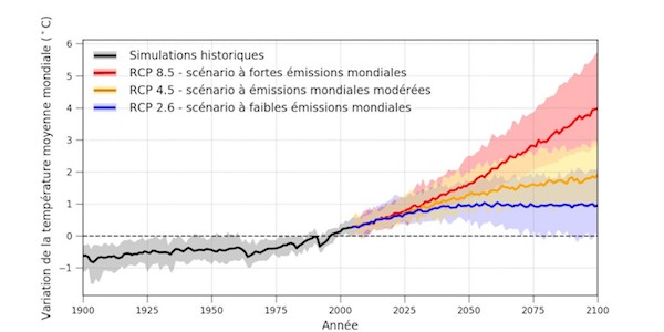 Cette figure montre les variations de la température moyenne mondiale, par rapport à la période de référence s'étendant de 1986 à 2005, simulées par 29 modèles climatiques globaux de la phase 5 du Projet d’intercomparaison de modèles couplés (CMIP5).