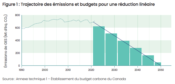 Trajectoire des émissions et budgets pour une réduction linéaire (Canada)