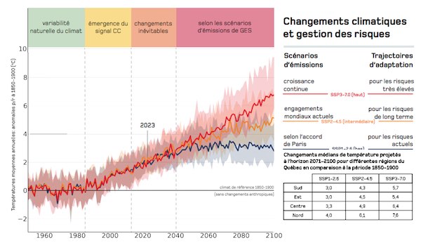 Trajectoires d’adaptation potentielles selon les scénarios d’émissions pour le sud du Québec et températures projetées pour les différentes région