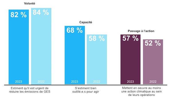 Écart significatif entre la volonté et le passage à l'action climatique des entreprises au Québec