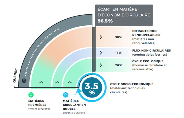 Cette figure offre une représentation complète de la ventilation des matières circulaires et non circulaires qui composent l’écart de circularité du Québec.