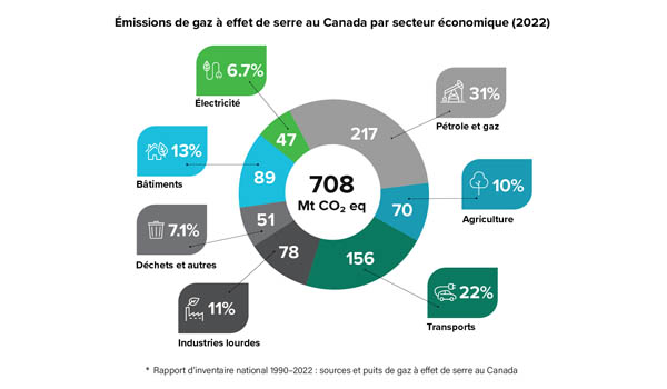 Émissions de GES au Canada par secteur économique (2022)