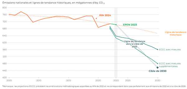 Émissions nationales (Canada) et lignes de tendance historiques, en mégatonnes d’éq. CO₂