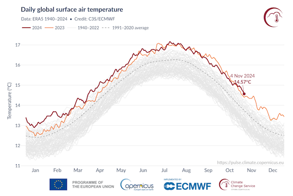 Température de l'air à la surface du globe