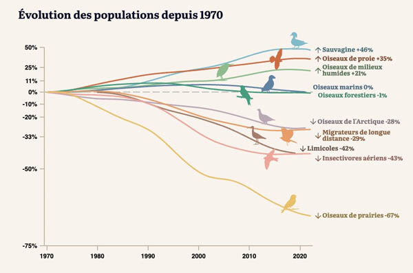 Évolution des populations d'oiseaux au Canada depuis 1970