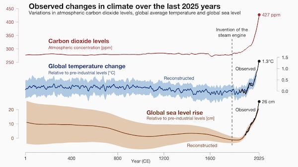 Changements climatiques observés au cours des 2025 dernières années