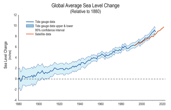 Évolution du niveau moyen mondial de la mer (par rapport à 1880)