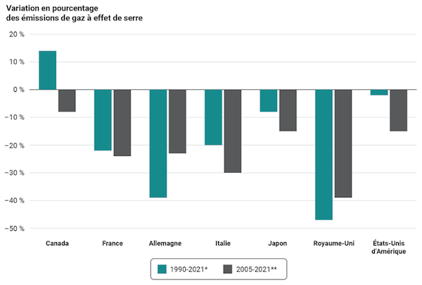 Variation en % des émissions de GES